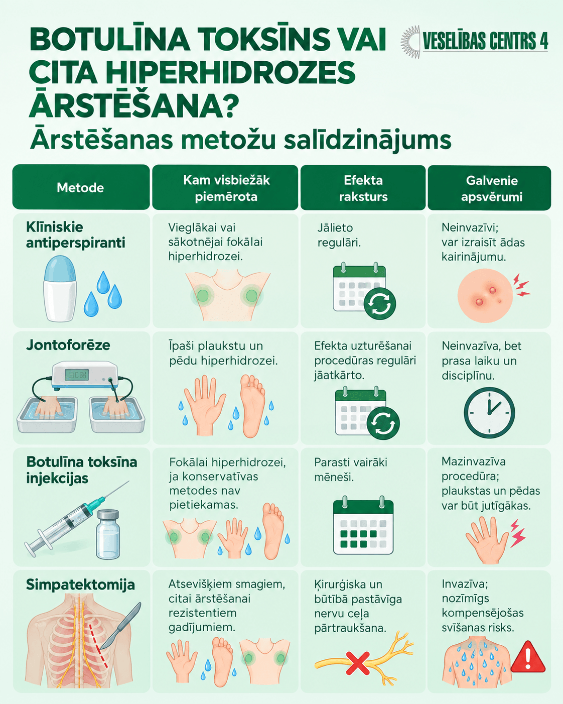 Botulīna toksīns vai cita hiperhidrozes ārstē&scaron;ana